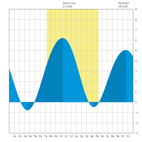 Ben Sawyer Bridge tide chart for Monday, December 26, 2022