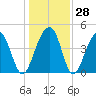 Ben Sawyer Bridge tide chart for Wednesday, December 28, 2022