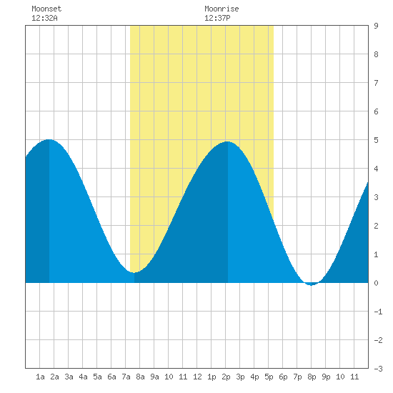 Ben Sawyer Bridge tide chart for Friday, December 30, 2022