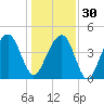 Ben Sawyer Bridge tide chart for Friday, December 30, 2022