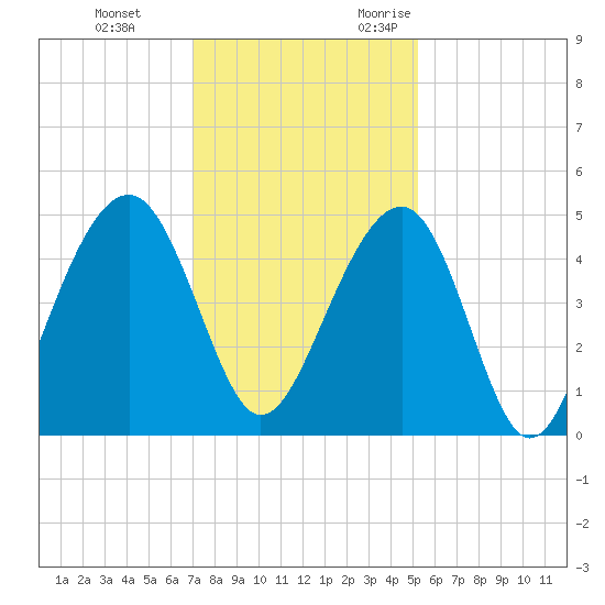 Ben Sawyer Bridge tide chart for Saturday, December 3, 2022