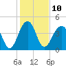 Ben Sawyer Bridge tide chart for Tuesday, January 10, 2023