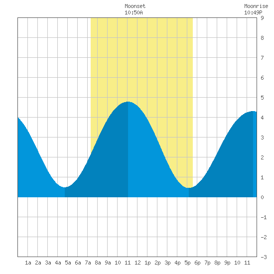 Ben Sawyer Bridge tide chart for Thursday, January 12, 2023