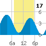 Ben Sawyer Bridge tide chart for Tuesday, January 17, 2023