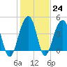 Ben Sawyer Bridge tide chart for Tuesday, January 24, 2023