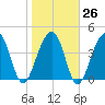 Ben Sawyer Bridge tide chart for Thursday, January 26, 2023