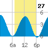Ben Sawyer Bridge tide chart for Friday, January 27, 2023