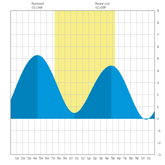 Ben Sawyer Bridge tide chart for Monday, January 2, 2023