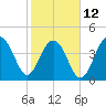 Ben Sawyer Bridge tide chart for Sunday, February 12, 2023