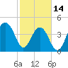 Ben Sawyer Bridge tide chart for Tuesday, February 14, 2023
