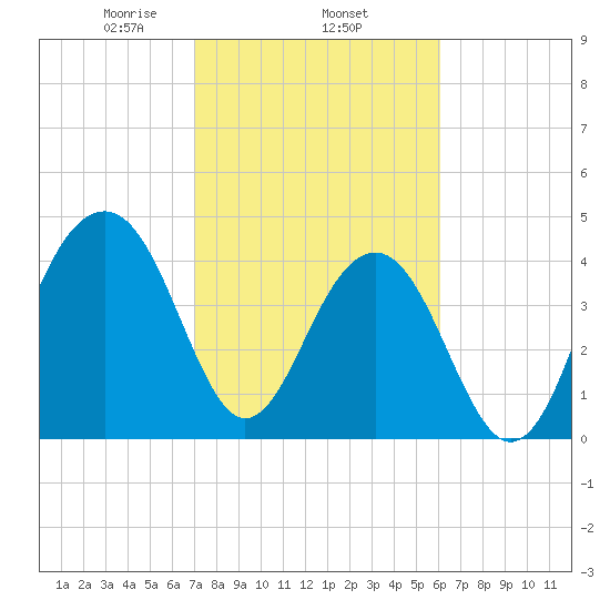 Ben Sawyer Bridge tide chart for Wednesday, February 15, 2023