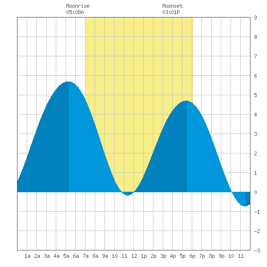 Ben Sawyer Bridge tide chart for Friday, February 17, 2023