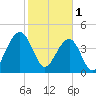 Ben Sawyer Bridge tide chart for Wednesday, February 1, 2023