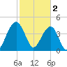 Ben Sawyer Bridge tide chart for Thursday, February 2, 2023