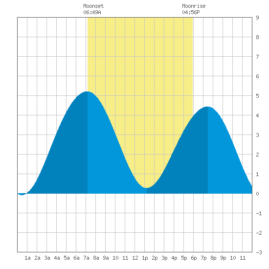 Ben Sawyer Bridge tide chart for Saturday, February 4, 2023