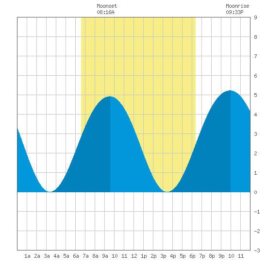 Ben Sawyer Bridge tide chart for Friday, March 10, 2023