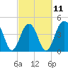 Ben Sawyer Bridge tide chart for Saturday, March 11, 2023
