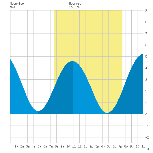 Ben Sawyer Bridge tide chart for Sunday, March 12, 2023