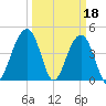 Ben Sawyer Bridge tide chart for Saturday, March 18, 2023