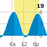 Ben Sawyer Bridge tide chart for Sunday, March 19, 2023