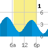 Ben Sawyer Bridge tide chart for Wednesday, March 1, 2023