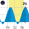 Ben Sawyer Bridge tide chart for Tuesday, March 21, 2023