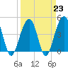 Ben Sawyer Bridge tide chart for Thursday, March 23, 2023