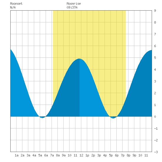 Ben Sawyer Bridge tide chart for Saturday, March 25, 2023