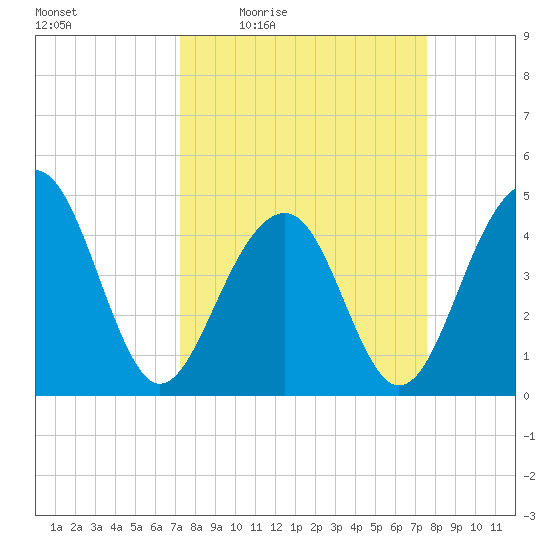 Ben Sawyer Bridge tide chart for Sunday, March 26, 2023