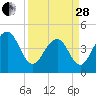 Ben Sawyer Bridge tide chart for Tuesday, March 28, 2023