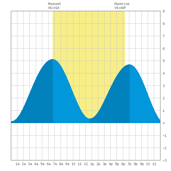 Ben Sawyer Bridge tide chart for Sunday, March 5, 2023