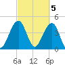 Ben Sawyer Bridge tide chart for Sunday, March 5, 2023