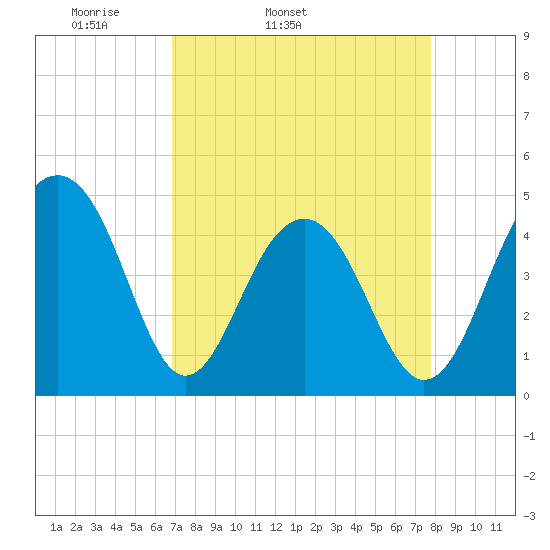 Ben Sawyer Bridge tide chart for Wednesday, April 12, 2023