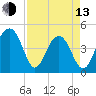 Ben Sawyer Bridge tide chart for Thursday, April 13, 2023