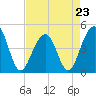 Ben Sawyer Bridge tide chart for Sunday, April 23, 2023