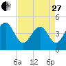 Ben Sawyer Bridge tide chart for Thursday, April 27, 2023