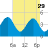 Ben Sawyer Bridge tide chart for Saturday, April 29, 2023