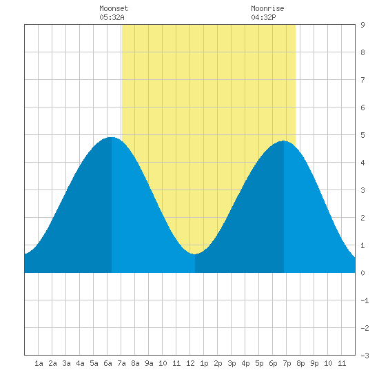 Ben Sawyer Bridge tide chart for Sunday, April 2, 2023