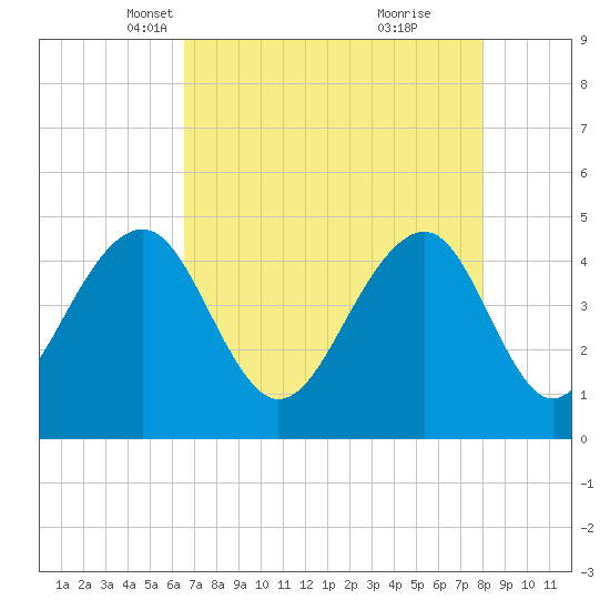 Ben Sawyer Bridge tide chart for Sunday, April 30, 2023