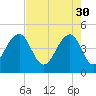 Ben Sawyer Bridge tide chart for Sunday, April 30, 2023