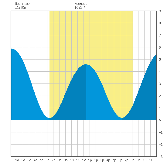 Ben Sawyer Bridge tide chart for Wednesday, May 10, 2023