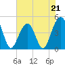 Ben Sawyer Bridge tide chart for Sunday, May 21, 2023