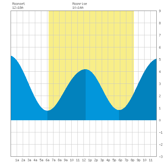 Ben Sawyer Bridge tide chart for Wednesday, May 24, 2023