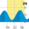 Ben Sawyer Bridge tide chart for Monday, May 29, 2023