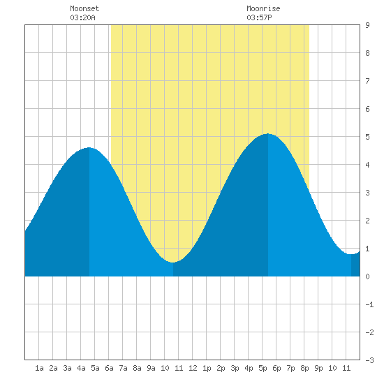 Ben Sawyer Bridge tide chart for Tuesday, May 30, 2023