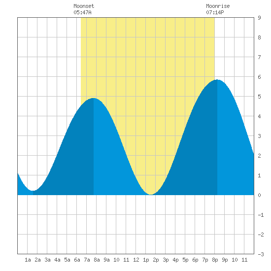 Ben Sawyer Bridge tide chart for Thursday, May 4, 2023