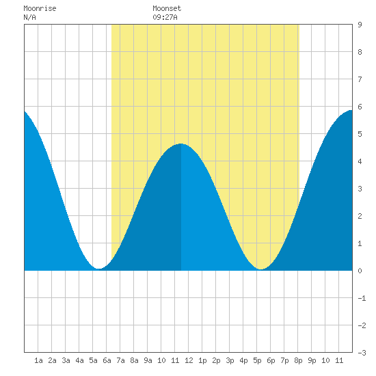 Ben Sawyer Bridge tide chart for Tuesday, May 9, 2023