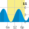 Ben Sawyer Bridge tide chart for Sunday, June 11, 2023
