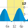Ben Sawyer Bridge tide chart for Monday, June 12, 2023