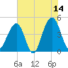 Ben Sawyer Bridge tide chart for Wednesday, June 14, 2023